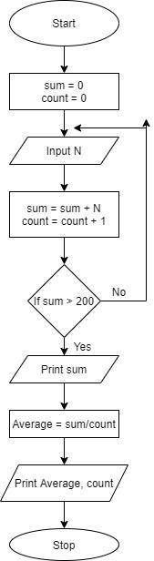 Draw a flow chart to input some numbers and calculate and their total , stop when the total is great