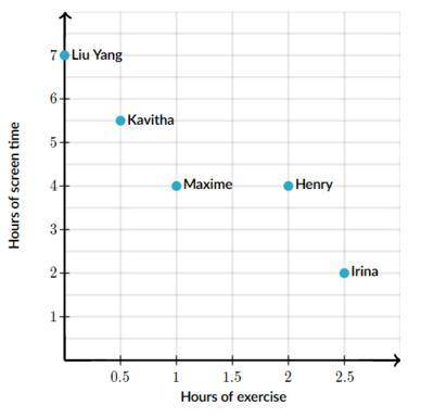 The graph below shows the relationship between hours of exercise and hours of screen time for a grou