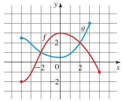 Graphs of the functions f and g are given.

у
f
9
1
0
1
.X
(a) Which is larger, f(1) or g(1)?
f(1) i