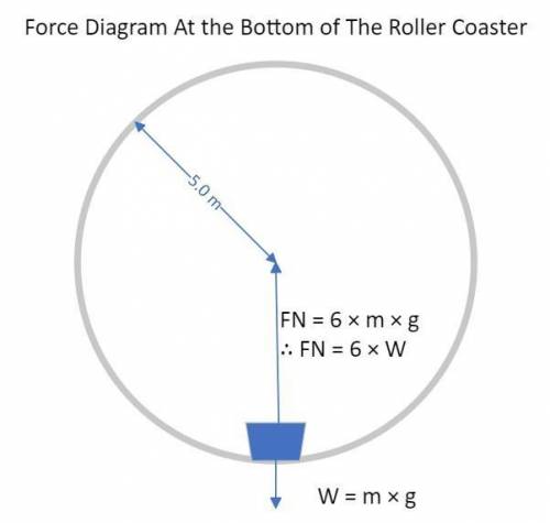 10) A roller coaster has a circular loop of radius 5.0 m. You go around at the minimum speed.

How f