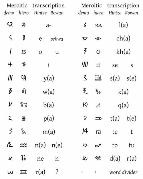 The kuhites invented which kind of writing?   a. hieroglyphs b. meroitic script c. cursive d. cuneif