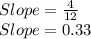 Slope = \frac{4}{12} \\Slope = 0.33