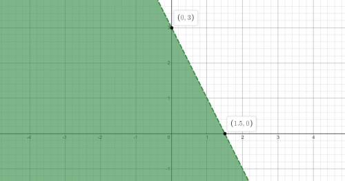 Graph this inequality: 
-15y > 30x - 45