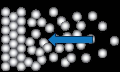 What happens to the atoms in a liquid as it freezes