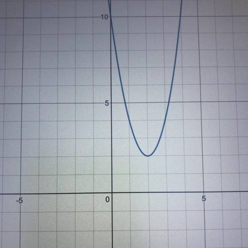 Graph the function. g(x)=2(x-2)^2+2g(x)=2(x−2) 2 +2