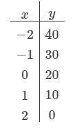 Complete the table below to find solutions to the linear equation −10x−y=−20.