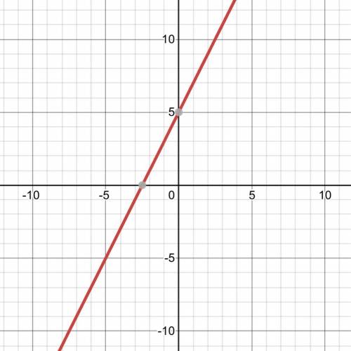 Graph f(x) = 2 x + 3 + 2.
