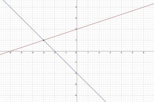 Solve the system by graphing.y=1/3x+2y=-x-2​