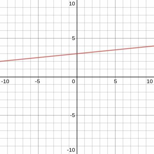 Graph this line using the slope and y-intercept: y = 1/10x + 3​