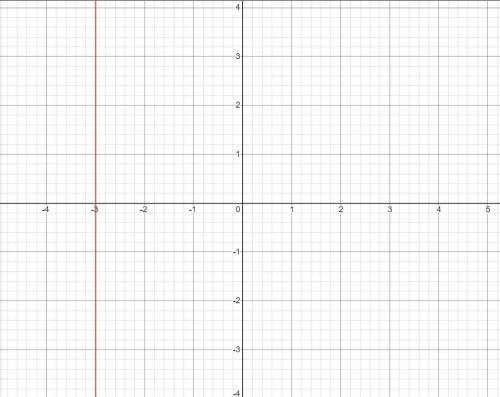 How do you graph x= -3