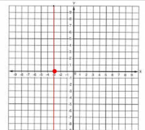 How do you graph x= -3