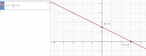 Examine the linear graph to find the slope , y-intercept, and write the equation for this linear rel