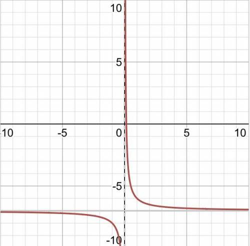 Graph of function f(x)=1/x+7-14