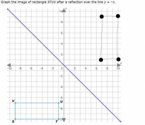 Graph the image of rectangle STUV after a reflection over the line y= –x