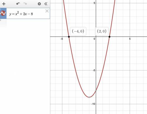 A parabola has x-intercepts of (2, 0) and (-4, 0) and has a leading coefficient of 1. What is the eq