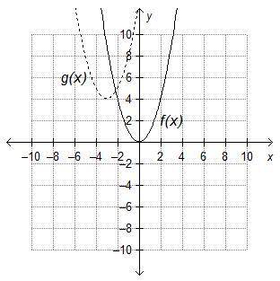 Which best describes the transformation that occurs from the graph of f(x) = x2 to g(x) = (x + 3)2 +