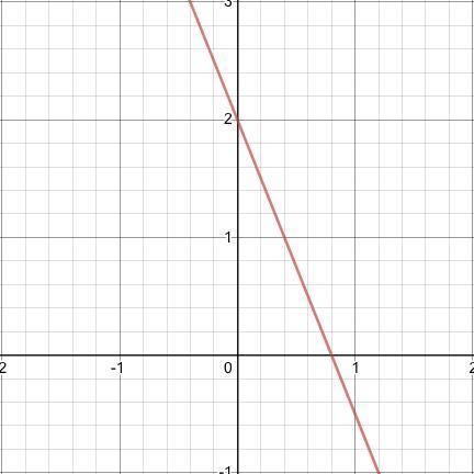 Y + 5/2 * x = 2 as a graph