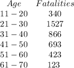 \begin{array}{cc}{Age} & {Fatalities} & {11 - 20} & {340} & {21-30} & {1527} & {31-40} & {866} & {41-50} & {693} & {51-60} & {423} & {61-70} & {123} \ \end{array}