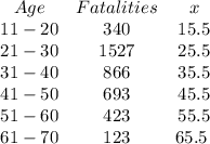 \begin{array}{ccc}{Age} & {Fatalities} & {x} & {11 - 20} & {340} & {15.5} & {21-30} & {1527} &{25.5}& {31-40} & {866} & {35.5} & {41-50} & {693} & {45.5} & {51-60} & {423} & {55.5} & {61-70} & {123} & {65.5}\ \end{array}