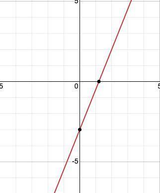 Graph the equation y=5/2x-3