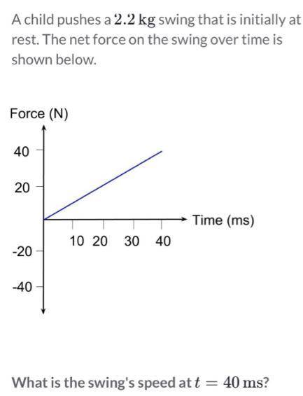 A child pushes a 2.2kg swing that is initially at rest. The net force on the swing over time is show