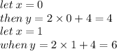 let \: x = 0 \\ then \: y = 2 \times 0 + 4 = 4 \\ let \: x = 1 \\ when \: y = 2 \times 1 + 4 = 6