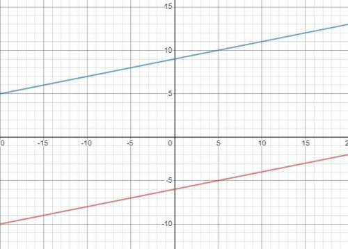 Determine if the lines are parallel, perpendicular or neither. Show all work.

x - 5y = 30 and 10y =