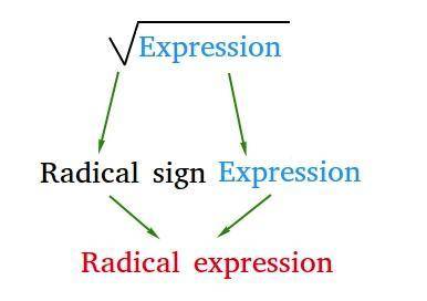 What is a radical expression​