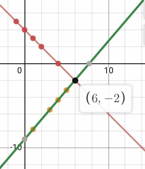 Solve the system of equations by graphing. [x+y=4 7x-6y=54​