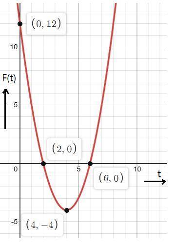 Evaluate the function h(t)= t2 - 8t+12 at t=0. Then plot the point on the graph.