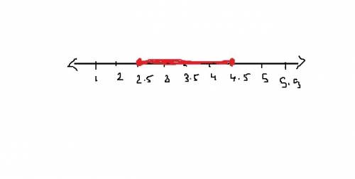 Graph this compound inequality 2.5 is equal to or less than x is equal to or less than 4.5