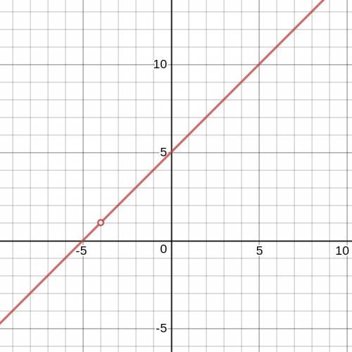 What is the graph of the function f(x) = the quantity x squared plus 9x plus 20 over the quantity x 