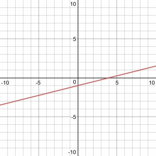 Sketch and graph of each line y=1/4x-1