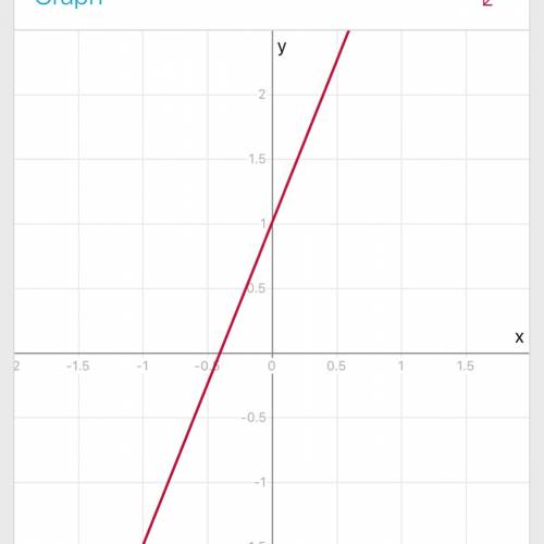 Which graph best represents the equation -5x+2y=2