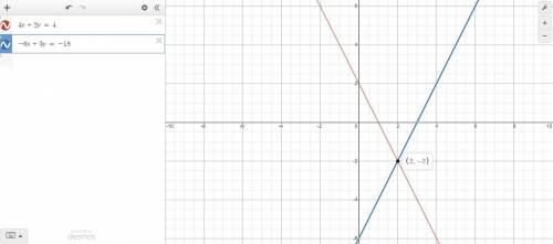 Solve the system of linear equations by graphing. 
4x+2y=4
-6x+3y=-18
Please explain.