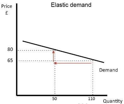 Choose three goods. then predict whether they have elastic or inelastic demand at their current pric