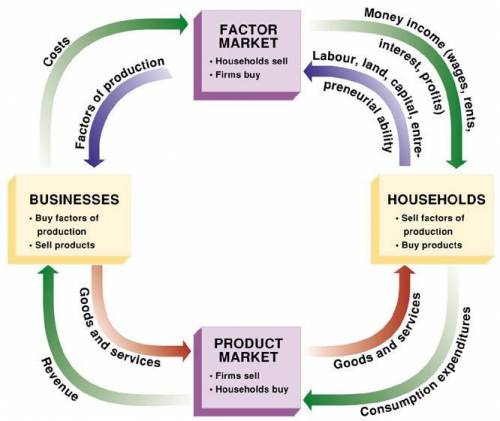 Which sector in the circular flow model of the economy receives inputs for production?

input sector