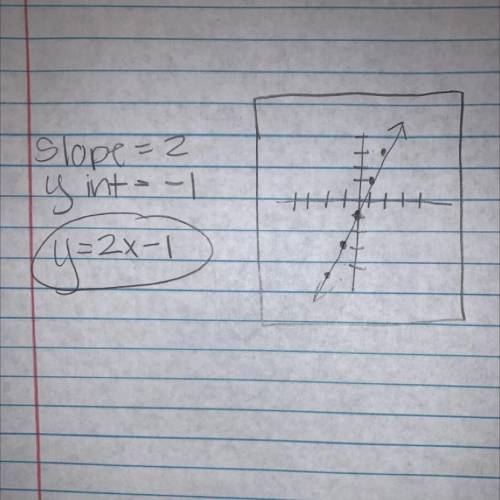 Draw the following lines and then write an equation for each. Remember: y = mx + b

Slope is 2, y-in