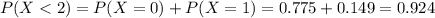 P(X < 2) = P(X = 0) + P(X = 1) = 0.775 + 0.149 = 0.924