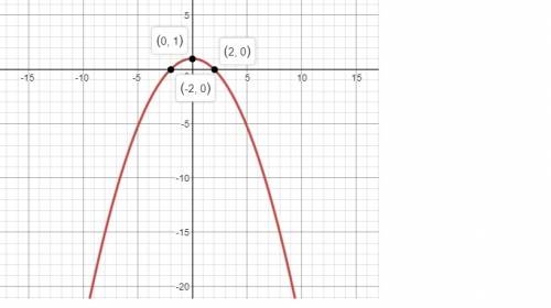 Select the graph of the equation below. y=-1/4x^2+1
