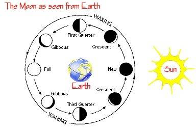 Draw a picture of the moon and sun illustrating the full moon phrase
