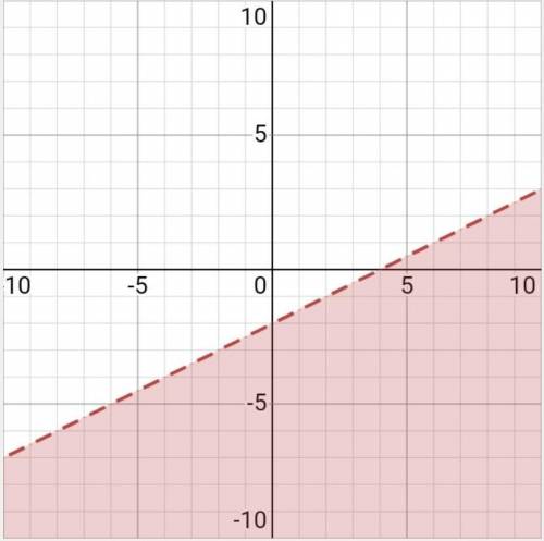 Graph the inequality x-2y>4
