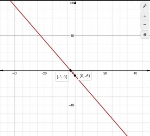 Graph the line using a point and a slope. write the equation of each line. f a line that passes thro