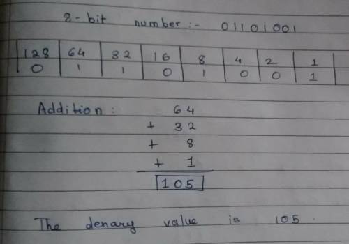Calculate the denary value of the 8-bit number 01101001. Explain how you worked it out