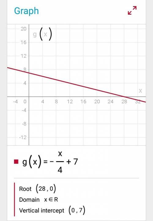 G(x)= -x/4 +7 what is the average rate of change of g over the interval -2,4
