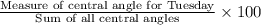 \frac{\text{Measure of central angle for Tuesday}}{\text{Sum of all central angles}}\times 100