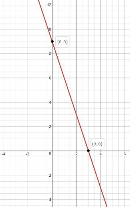 What graph represents the correct solution for 3×+y=9