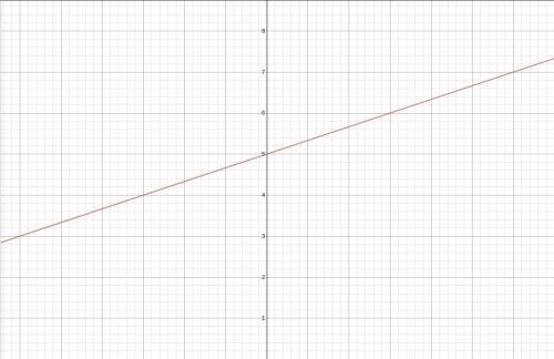 Graph this line using the slope and y-intercept:
y = 1/3x + 5