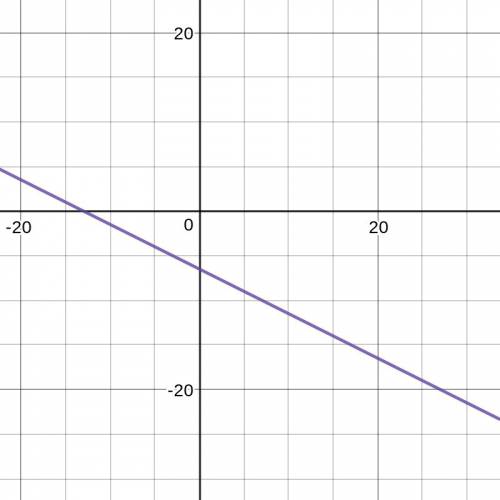 Find the slope of the line y=-0.5x -6.5