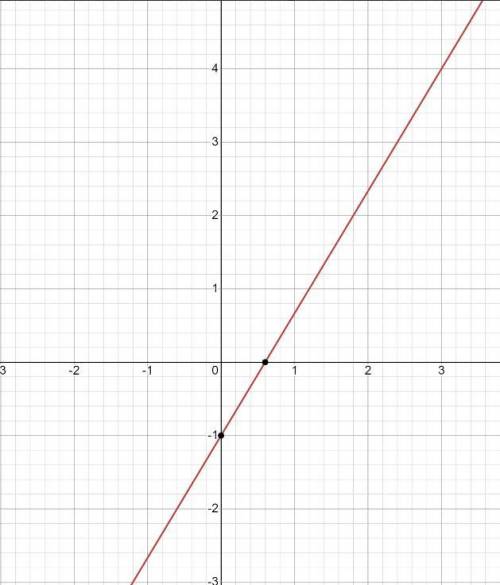 Use technology to find points and then graph the line y = 5/3x – 1